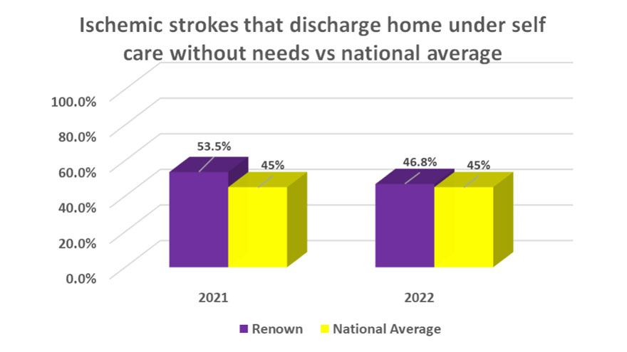 graphic showing ischemic strokes that discharge home under self care with out needs vs national average