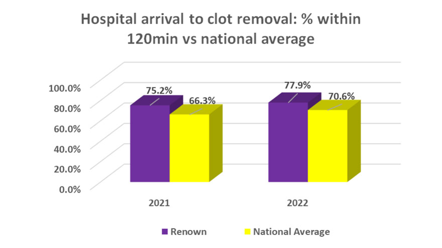 Graphic showing percentage of clot remove to hospital arrival time