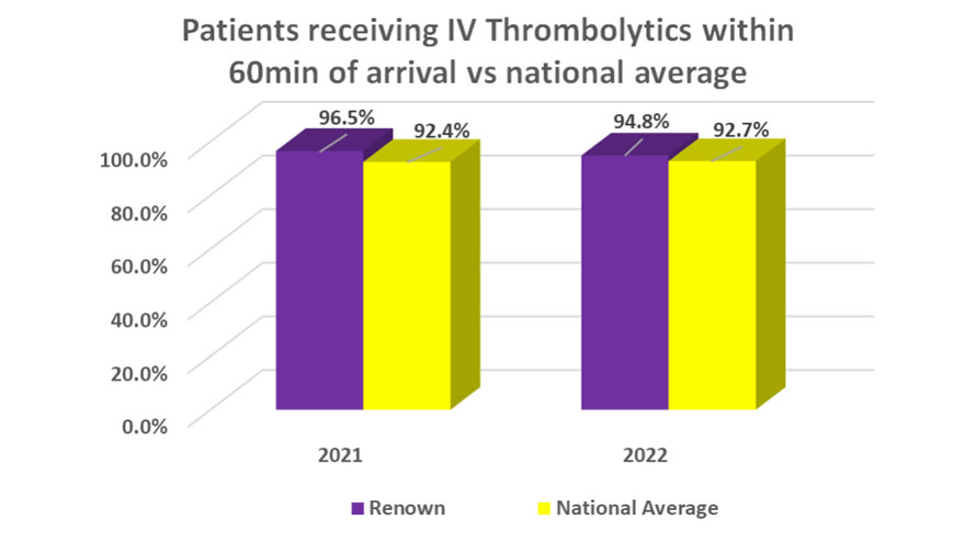 graphic showing patients receiving IV thrombolytics within 60 mins of arrival vs the national average